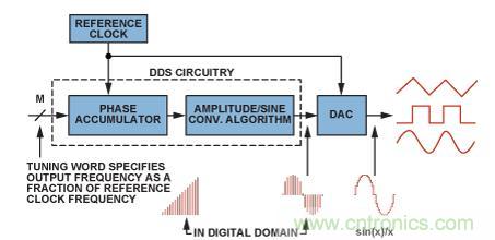 圖2.典型的DDS架構(gòu)和信號(hào)路徑（帶DAC）。