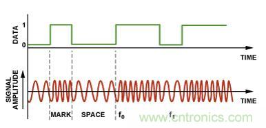 圖4.二進(jìn)制FSK調(diào)制。