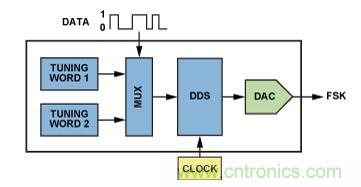 圖5.利用AD9834或AD9838 DDS的調(diào)諧字選擇器實(shí)現(xiàn)FSK編碼。