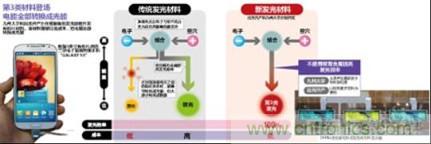 有機(jī)EL新材料：成本更低、發(fā)光效率更高