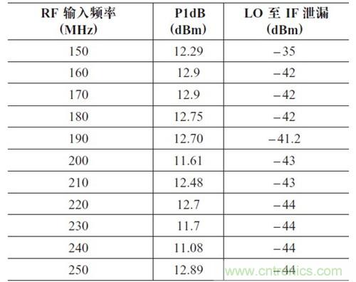 表2：P1dB 壓縮點(diǎn)和LO 泄漏與輸入頻率的關(guān)系。輸出頻率= 50MHz，HSLO