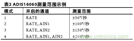 表2：ADIS16060測(cè)量范圍示例