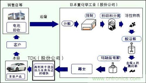 廢電池提取稀土再利用流程