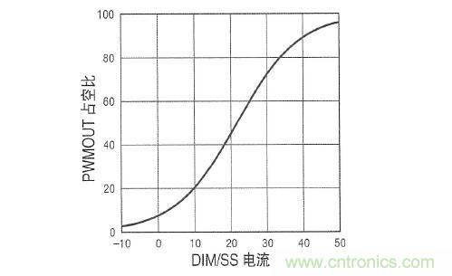 圖3：在 DIM/SS 引腳設(shè)定占空比時，采用µA級信號。這個引腳還可用于外部PWM信號，以實現(xiàn)非常高的調(diào)光比