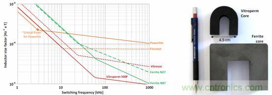 圖 2. 用作頻率函數(shù)的不同芯材的電感器大小，以及與 Vitroperm 和鐵氧體磁芯的大小比較