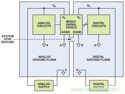 圖8. 混合信號(hào)IC接地：單個(gè)PCB（典型評(píng)估/測試板）。