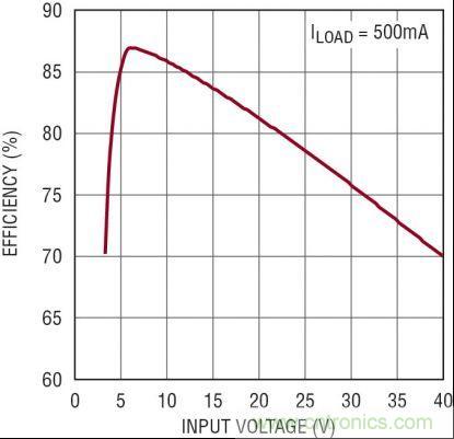 圖3：5V、2MHz 汽車電源的效率隨 VIN 的變化