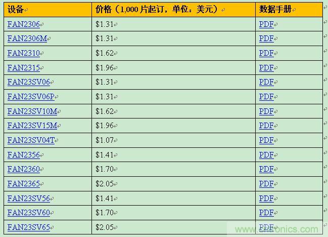 飛兆新款負(fù)載點(diǎn)調(diào)節(jié)器，以96%滿(mǎn)載效率提供15A輸出電流