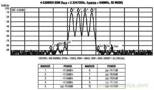 圖3 MAX5879 4載波GSM性能測(cè)試，940MHz和2.3Gsps(第一奈奎斯特頻帶)