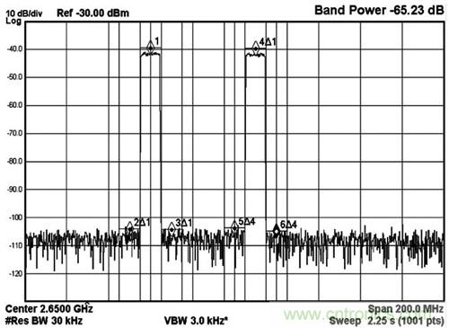 圖5 MAX5879 2載波LTE性能測(cè)試，2650MHz和2.3Gsps(第三奈奎斯特頻帶)