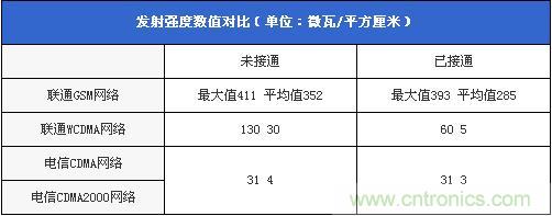 發(fā)射強度數值對比（單位：微瓦/平方厘米）