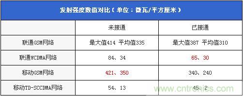 發(fā)射強度數值對比（單位：微瓦/平方厘米）