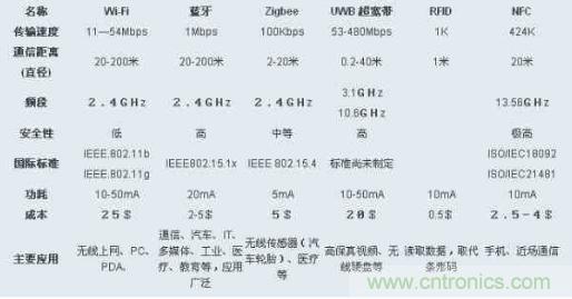 圖：ZigBee、Wi-Fi、藍牙和幾種無線技術(shù)的對比圖