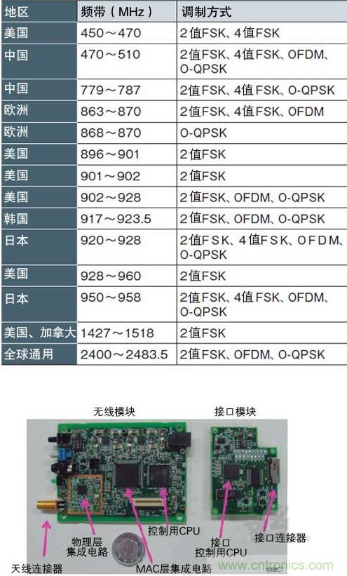 圖1：面向智能儀表的“IEEE802.15.4g” 支持各種頻帶和調(diào)制方式，符合各國的頻率規(guī)定（a）、（b）是NICT開發(fā)的支持IEEE802.15.4g的無線收發(fā)模塊