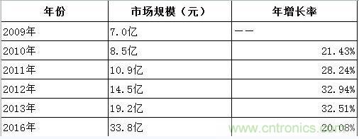 圖1：2013-2016年中國超級電容器市場規(guī)模預(yù)測(單位：人民幣)