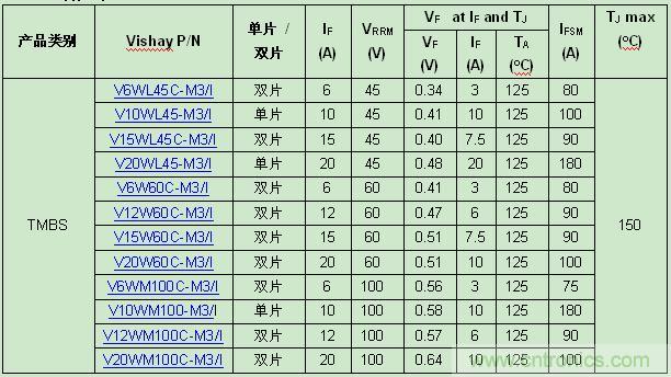 Vishay新款TMBS整流器器件規(guī)格表：