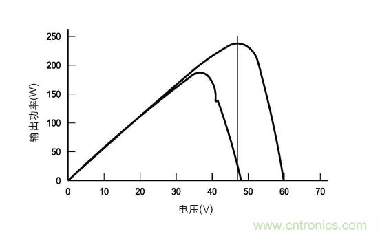 圖3：在各種天氣、時間和面板熱量條件下的MPP。(TI提供)