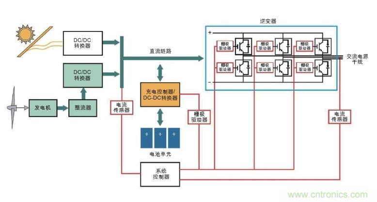  圖6: 可替代能源系統(tǒng)需要在高壓功率電路以及控制器管理功率流之間設置隔離連接(紅色)。(Avago提供)