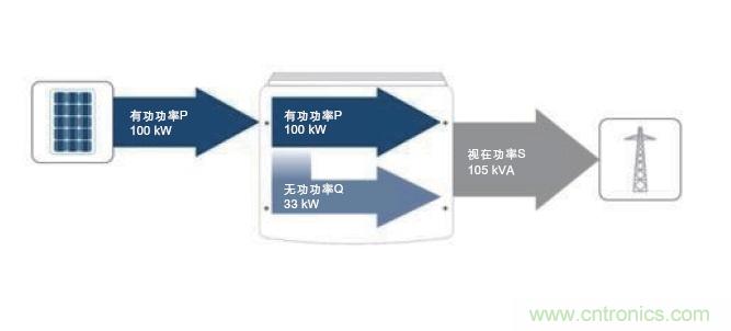 圖7：除了接收到的PV有功功率之外，所需的無功功率也在逆變器中產生。這兩者的幾何和就是視在功率；它對逆變器設計具有決定性的意義。(SMA提供)