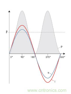 圖8a: 當沒有發(fā)生相移時，電流i和電壓u之積是一個振蕩的、但始終正向的輸出---純有功功率(SMA提供) 