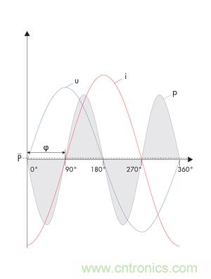 圖8b: 在電流i和電壓u之間的90o相移處，產生一個帶零平均值的交變呈現(xiàn)的正向和反向輸出---純無功功率 (SMA提供)