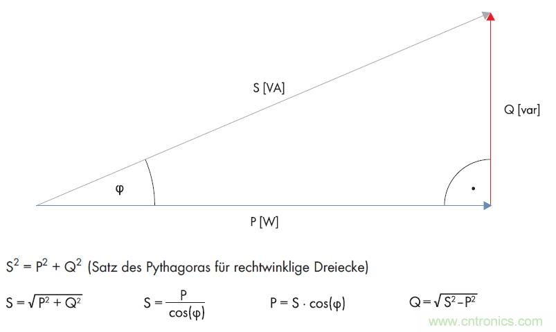 公式1：利用直角三角形的勾股定理計算無功功率。(SMA提供)