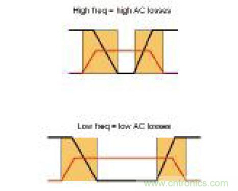 圖3：開關(guān)頻率對AC損耗的影響
