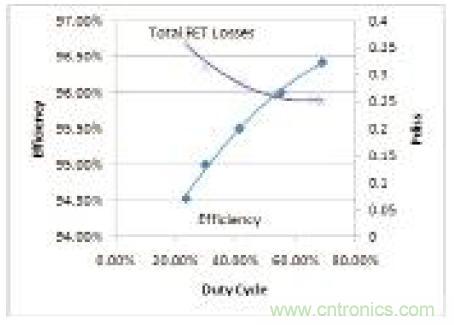 圖11：總損耗與效率和占空比的關(guān)系