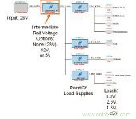 圖12：表明輸入、中間軌、負(fù)載點(POL)電源和負(fù)載的電源系統(tǒng)