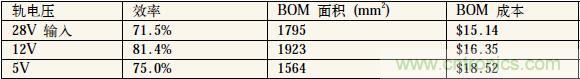 表1：中間軌電壓對電源系統(tǒng)效率、體積和成本的影響