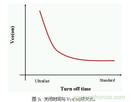 使功耗降至最低，太陽能逆變器IGBT怎么選？