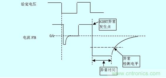 圖5：IGBT損壞時(shí)門極電流變化以及檢出