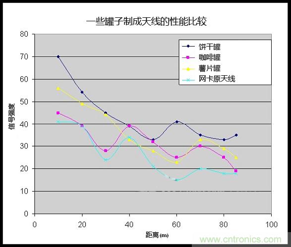 制作免費(fèi)的Wi-Fi信號(hào)放大天線【罐子升級(jí)版】