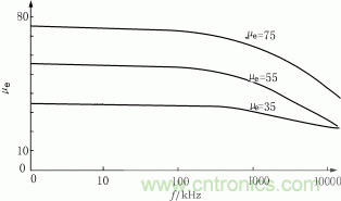  有效磁導率與頻率的關(guān)系曲線