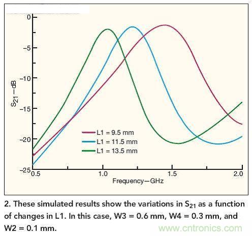仿真結(jié)果展示了作為L(zhǎng)1函數(shù)的S21隨L1而發(fā)生的變化。 在本例中，W3=0.6mm，W4=0.3mm，W2=0.1mm。