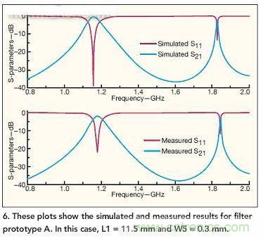 圖中顯示了濾波器原型A的仿真結(jié)果和測(cè)量結(jié)果
