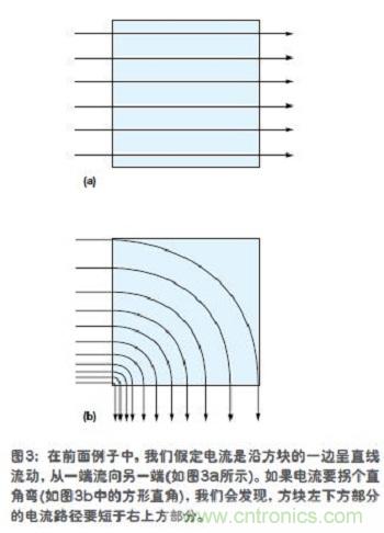 電流是沿方塊的一邊呈直線流動(dòng)，從一端流向另一端