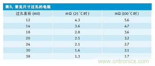 表3給出了常見(jiàn)過(guò)孔尺寸及其電阻