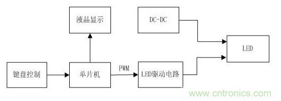 詳解：可實現(xiàn)精確調(diào)光的LED驅動器設計