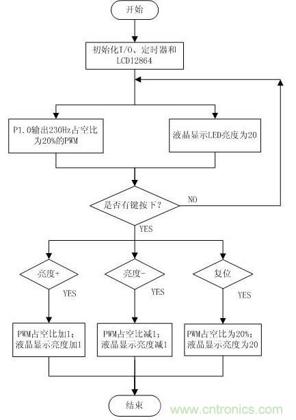 詳解：可實現(xiàn)精確調(diào)光的LED驅動器設計