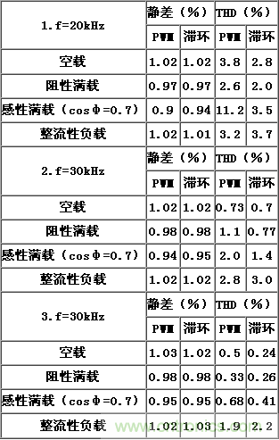 比比看，兩種逆變電源的控制方式誰更優(yōu)？