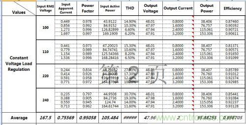 PCB布局該這么做！150W LED驅(qū)動(dòng)電源拆解學(xué)習(xí)