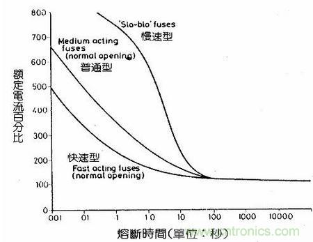 深度剖析：保險(xiǎn)絲是不是真的足夠保險(xiǎn)？