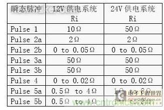 根據(jù)ISO 16750-2 和ISO 7637-2 中對連續(xù)電源的內阻Ri 的要求