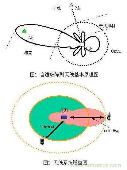 如何改善頻譜使用效率？智能天線異軍突起