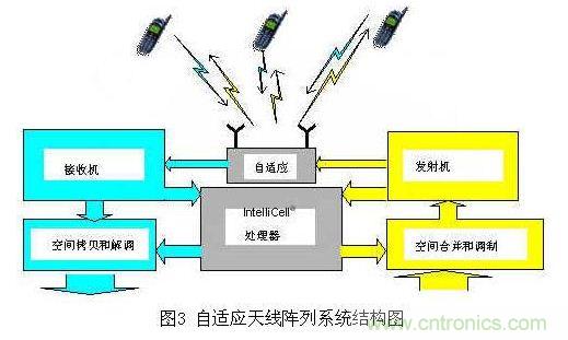 如何改善頻譜使用效率？智能天線異軍突起