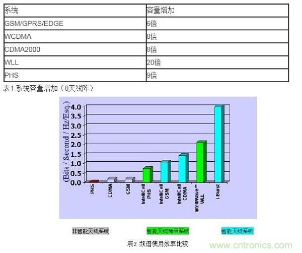 如何改善頻譜使用效率？智能天線異軍突起