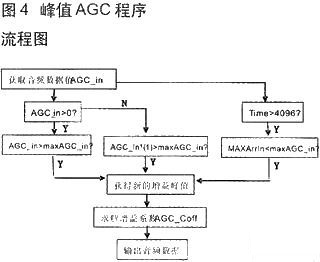 技術(shù)達人：音頻信號采集與AGC算法的DSP實現(xiàn)