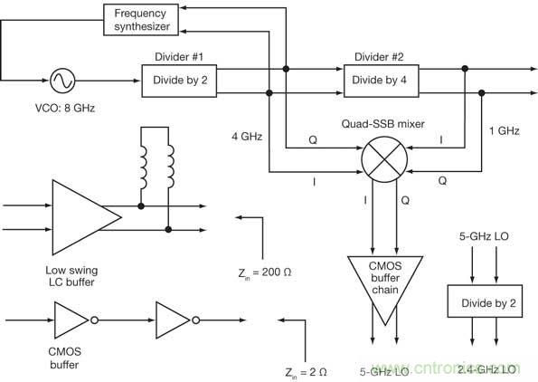 這種頻率規(guī)劃將從單個(gè)8GHz VCO產(chǎn)生多個(gè)WLAN信號(hào)