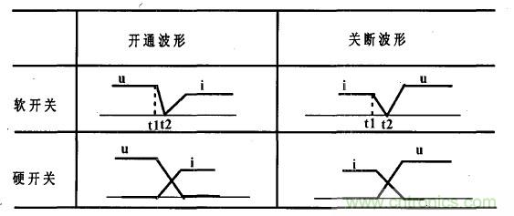 理想狀態(tài)下軟開關和硬開關波形比較圖